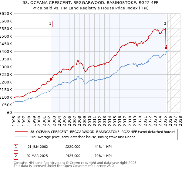 38, OCEANA CRESCENT, BEGGARWOOD, BASINGSTOKE, RG22 4FE: Price paid vs HM Land Registry's House Price Index