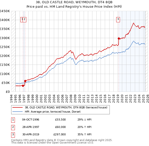 38, OLD CASTLE ROAD, WEYMOUTH, DT4 8QB: Price paid vs HM Land Registry's House Price Index