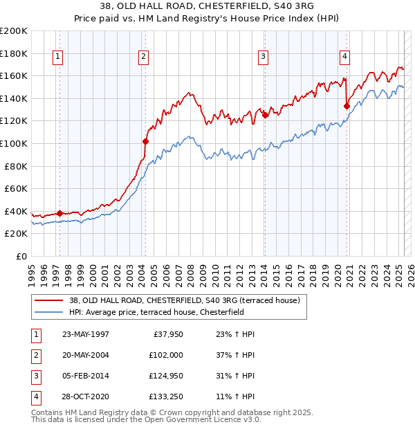 38, OLD HALL ROAD, CHESTERFIELD, S40 3RG: Price paid vs HM Land Registry's House Price Index