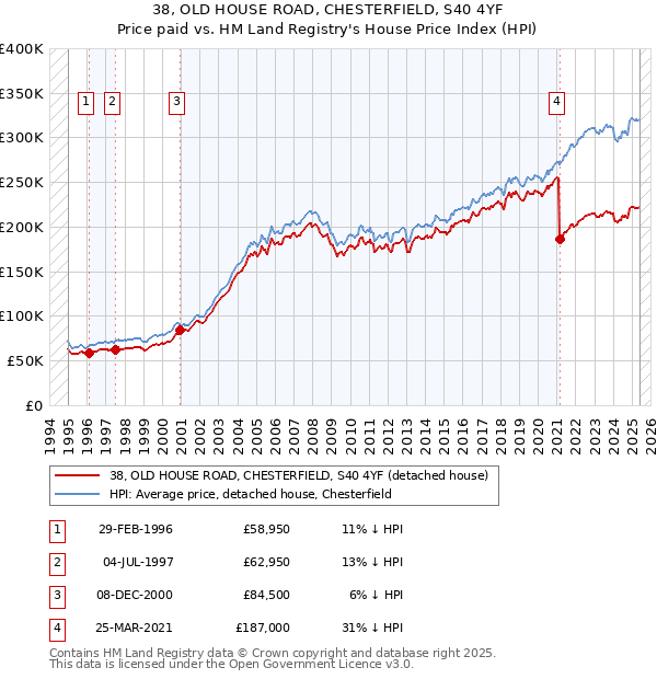 38, OLD HOUSE ROAD, CHESTERFIELD, S40 4YF: Price paid vs HM Land Registry's House Price Index