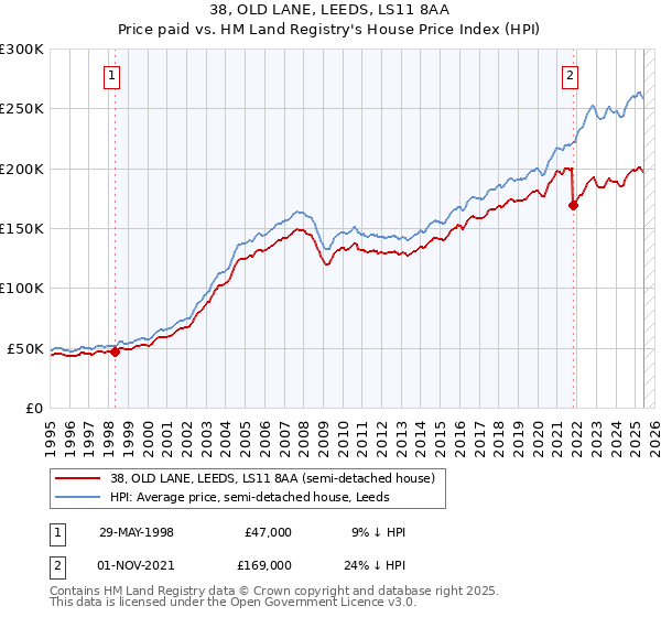 38, OLD LANE, LEEDS, LS11 8AA: Price paid vs HM Land Registry's House Price Index