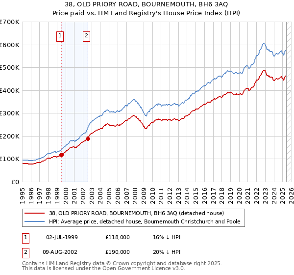 38, OLD PRIORY ROAD, BOURNEMOUTH, BH6 3AQ: Price paid vs HM Land Registry's House Price Index