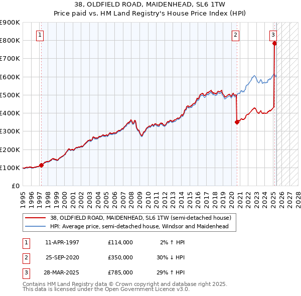 38, OLDFIELD ROAD, MAIDENHEAD, SL6 1TW: Price paid vs HM Land Registry's House Price Index