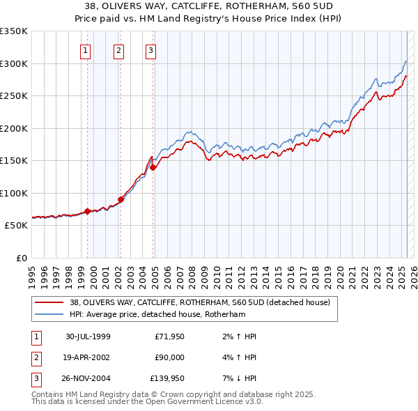 38, OLIVERS WAY, CATCLIFFE, ROTHERHAM, S60 5UD: Price paid vs HM Land Registry's House Price Index