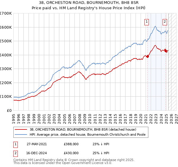 38, ORCHESTON ROAD, BOURNEMOUTH, BH8 8SR: Price paid vs HM Land Registry's House Price Index