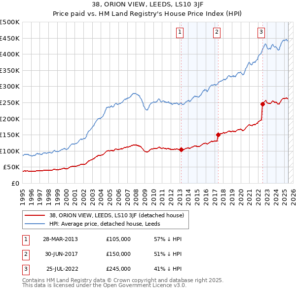 38, ORION VIEW, LEEDS, LS10 3JF: Price paid vs HM Land Registry's House Price Index