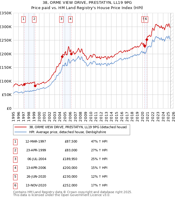 38, ORME VIEW DRIVE, PRESTATYN, LL19 9PG: Price paid vs HM Land Registry's House Price Index