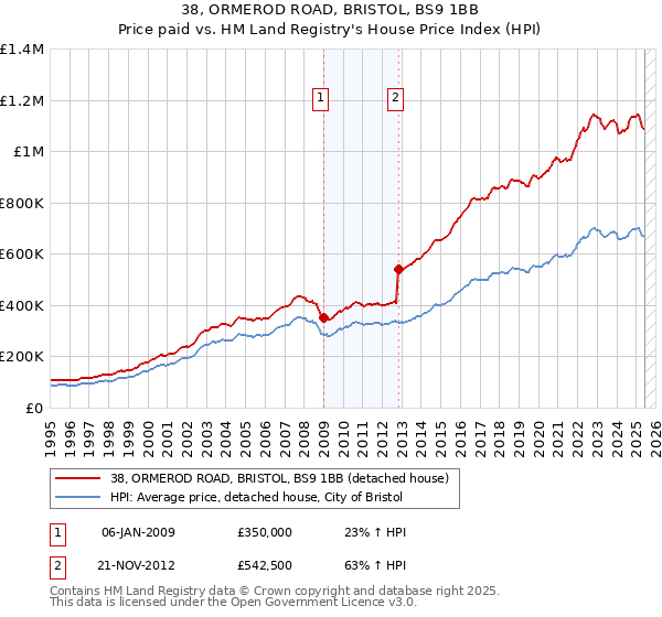 38, ORMEROD ROAD, BRISTOL, BS9 1BB: Price paid vs HM Land Registry's House Price Index