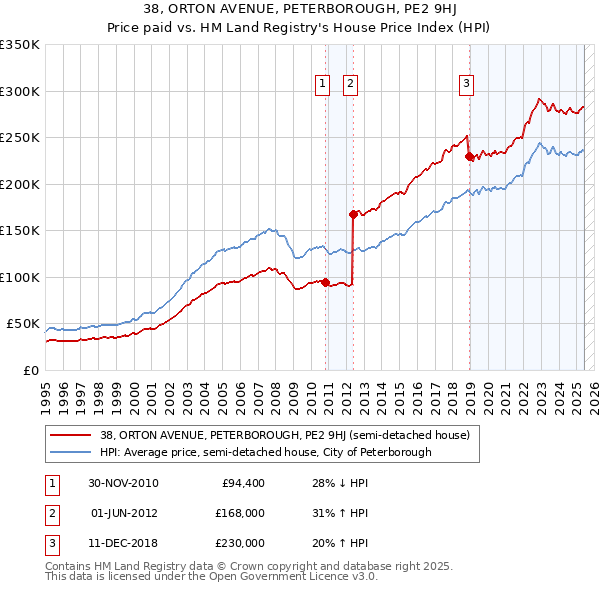 38, ORTON AVENUE, PETERBOROUGH, PE2 9HJ: Price paid vs HM Land Registry's House Price Index