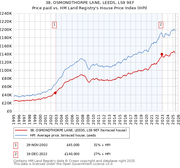 38, OSMONDTHORPE LANE, LEEDS, LS9 9EF: Price paid vs HM Land Registry's House Price Index