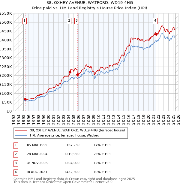 38, OXHEY AVENUE, WATFORD, WD19 4HG: Price paid vs HM Land Registry's House Price Index