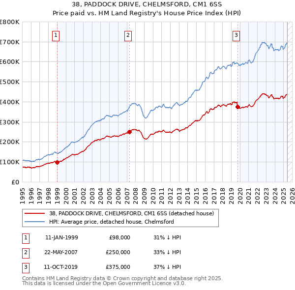 38, PADDOCK DRIVE, CHELMSFORD, CM1 6SS: Price paid vs HM Land Registry's House Price Index