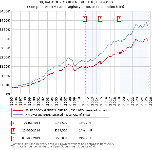 38, PADDOCK GARDEN, BRISTOL, BS14 0TG: Price paid vs HM Land Registry's House Price Index