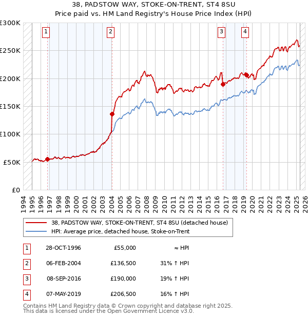 38, PADSTOW WAY, STOKE-ON-TRENT, ST4 8SU: Price paid vs HM Land Registry's House Price Index