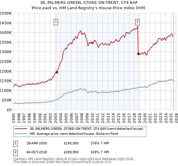 38, PALMERS GREEN, STOKE-ON-TRENT, ST4 6AP: Price paid vs HM Land Registry's House Price Index