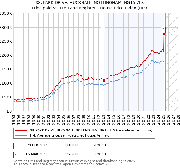 38, PARK DRIVE, HUCKNALL, NOTTINGHAM, NG15 7LS: Price paid vs HM Land Registry's House Price Index