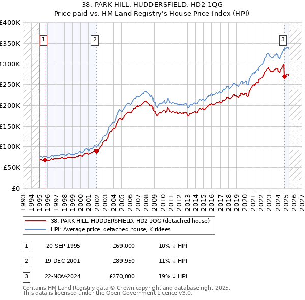 38, PARK HILL, HUDDERSFIELD, HD2 1QG: Price paid vs HM Land Registry's House Price Index
