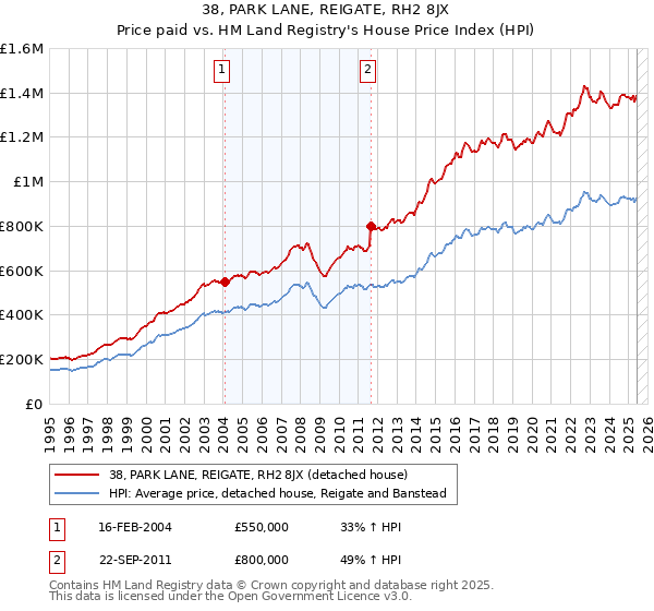 38, PARK LANE, REIGATE, RH2 8JX: Price paid vs HM Land Registry's House Price Index