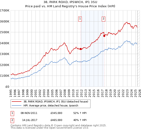 38, PARK ROAD, IPSWICH, IP1 3SU: Price paid vs HM Land Registry's House Price Index