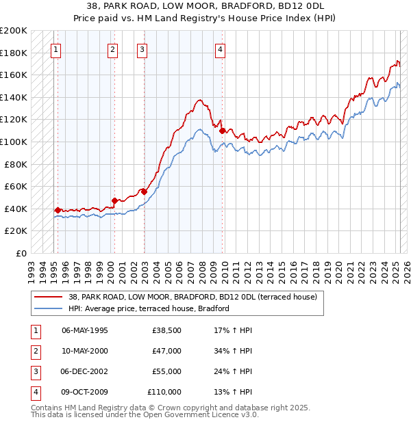 38, PARK ROAD, LOW MOOR, BRADFORD, BD12 0DL: Price paid vs HM Land Registry's House Price Index