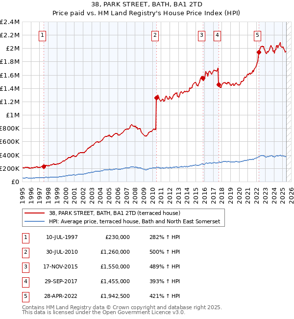 38, PARK STREET, BATH, BA1 2TD: Price paid vs HM Land Registry's House Price Index
