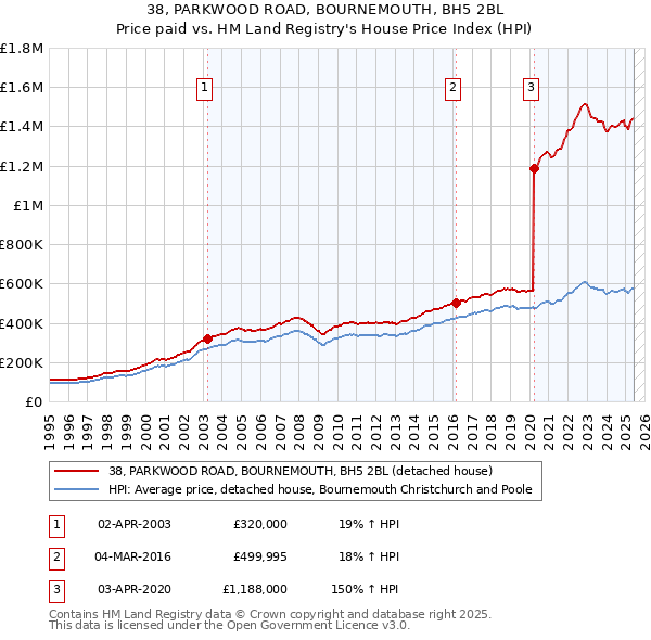 38, PARKWOOD ROAD, BOURNEMOUTH, BH5 2BL: Price paid vs HM Land Registry's House Price Index
