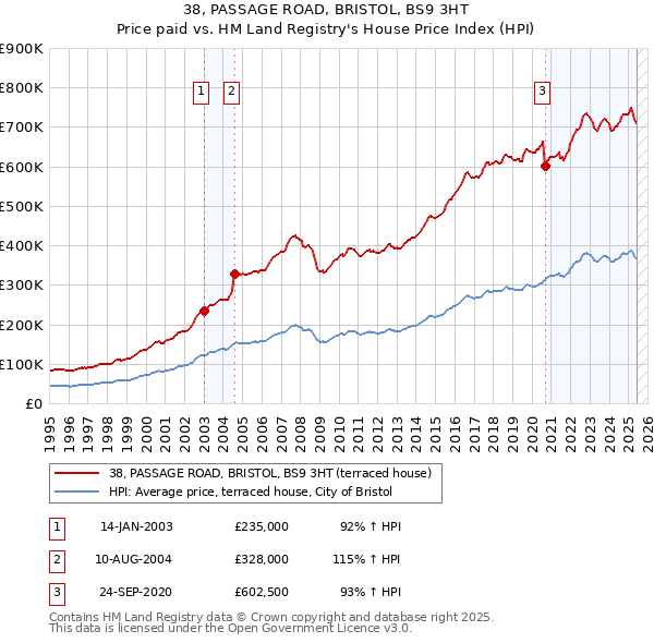 38, PASSAGE ROAD, BRISTOL, BS9 3HT: Price paid vs HM Land Registry's House Price Index