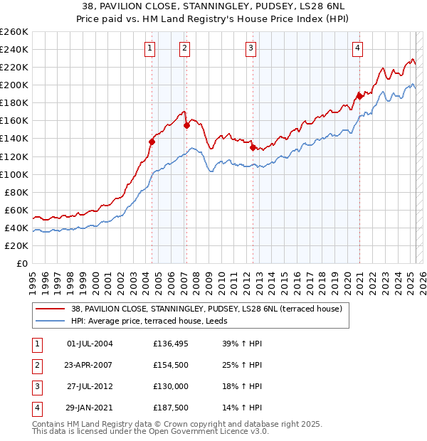 38, PAVILION CLOSE, STANNINGLEY, PUDSEY, LS28 6NL: Price paid vs HM Land Registry's House Price Index