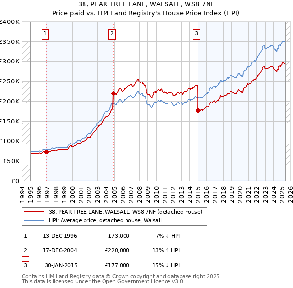 38, PEAR TREE LANE, WALSALL, WS8 7NF: Price paid vs HM Land Registry's House Price Index
