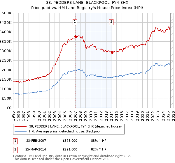 38, PEDDERS LANE, BLACKPOOL, FY4 3HX: Price paid vs HM Land Registry's House Price Index