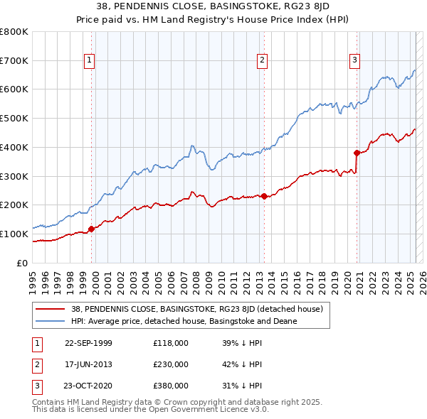 38, PENDENNIS CLOSE, BASINGSTOKE, RG23 8JD: Price paid vs HM Land Registry's House Price Index