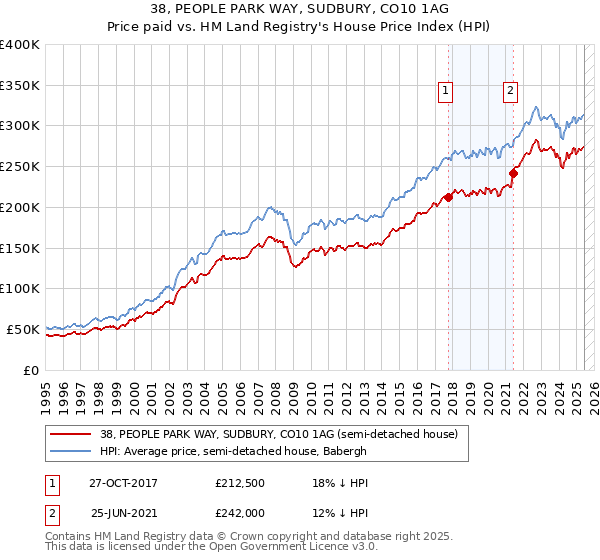 38, PEOPLE PARK WAY, SUDBURY, CO10 1AG: Price paid vs HM Land Registry's House Price Index