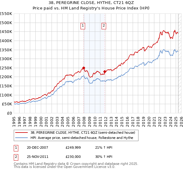 38, PEREGRINE CLOSE, HYTHE, CT21 6QZ: Price paid vs HM Land Registry's House Price Index