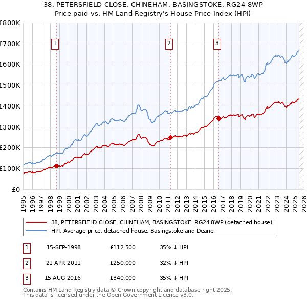 38, PETERSFIELD CLOSE, CHINEHAM, BASINGSTOKE, RG24 8WP: Price paid vs HM Land Registry's House Price Index