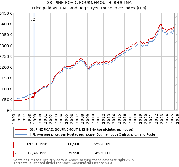 38, PINE ROAD, BOURNEMOUTH, BH9 1NA: Price paid vs HM Land Registry's House Price Index