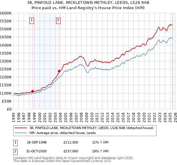38, PINFOLD LANE, MICKLETOWN METHLEY, LEEDS, LS26 9AB: Price paid vs HM Land Registry's House Price Index