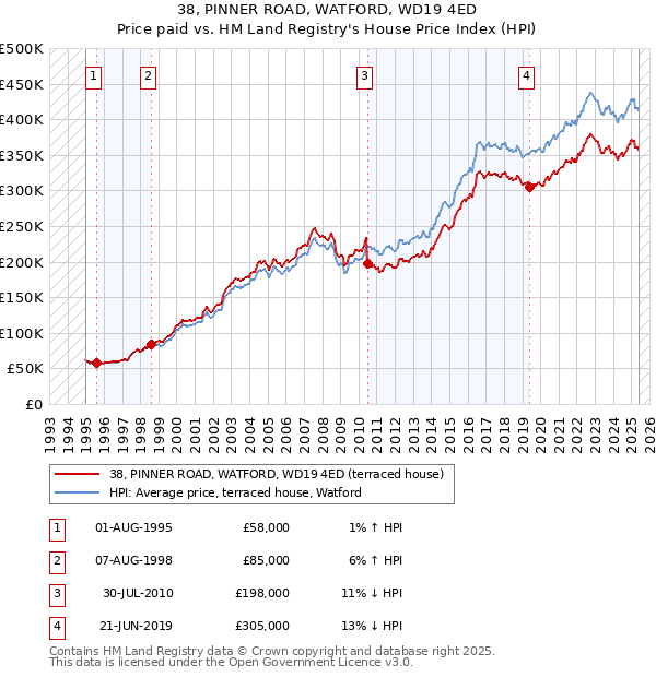 38, PINNER ROAD, WATFORD, WD19 4ED: Price paid vs HM Land Registry's House Price Index
