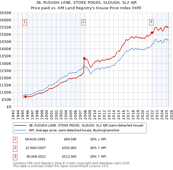 38, PLOUGH LANE, STOKE POGES, SLOUGH, SL2 4JR: Price paid vs HM Land Registry's House Price Index