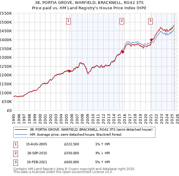 38, PORTIA GROVE, WARFIELD, BRACKNELL, RG42 3TS: Price paid vs HM Land Registry's House Price Index