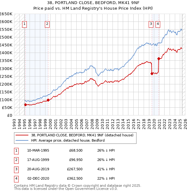 38, PORTLAND CLOSE, BEDFORD, MK41 9NF: Price paid vs HM Land Registry's House Price Index
