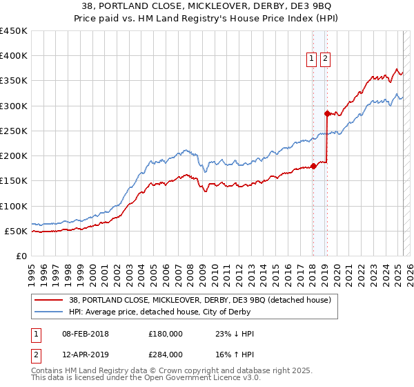 38, PORTLAND CLOSE, MICKLEOVER, DERBY, DE3 9BQ: Price paid vs HM Land Registry's House Price Index