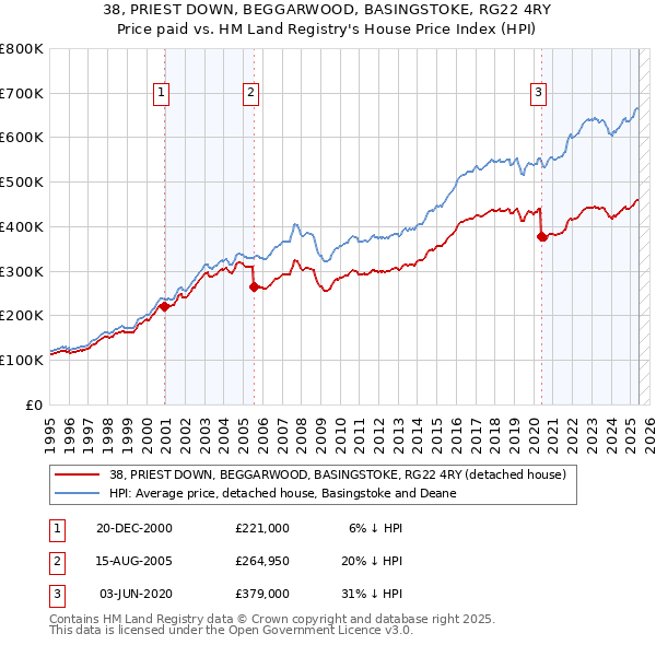 38, PRIEST DOWN, BEGGARWOOD, BASINGSTOKE, RG22 4RY: Price paid vs HM Land Registry's House Price Index