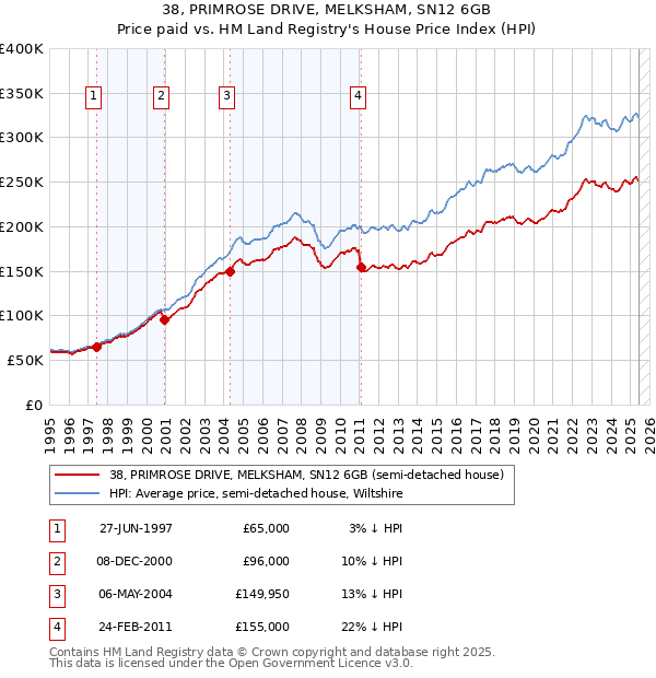 38, PRIMROSE DRIVE, MELKSHAM, SN12 6GB: Price paid vs HM Land Registry's House Price Index