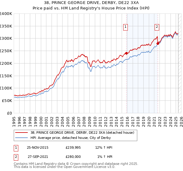 38, PRINCE GEORGE DRIVE, DERBY, DE22 3XA: Price paid vs HM Land Registry's House Price Index