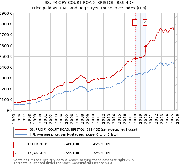 38, PRIORY COURT ROAD, BRISTOL, BS9 4DE: Price paid vs HM Land Registry's House Price Index