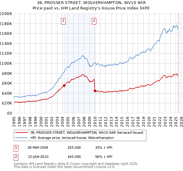 38, PROSSER STREET, WOLVERHAMPTON, WV10 9AR: Price paid vs HM Land Registry's House Price Index