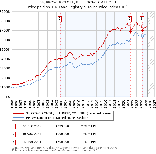 38, PROWER CLOSE, BILLERICAY, CM11 2BU: Price paid vs HM Land Registry's House Price Index