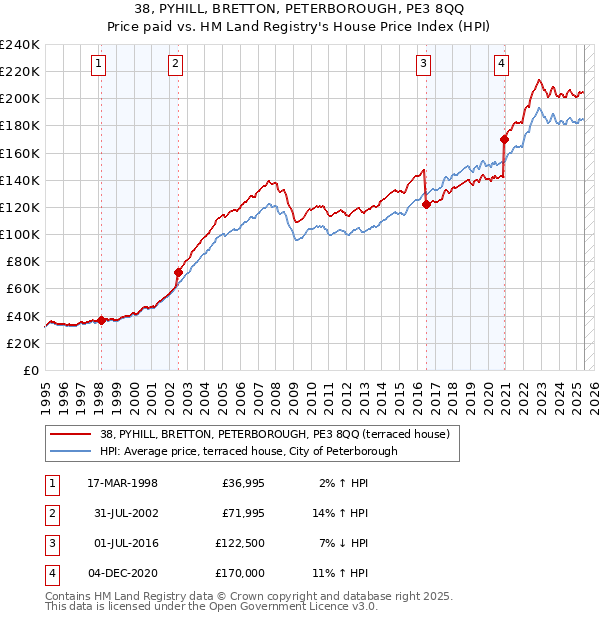 38, PYHILL, BRETTON, PETERBOROUGH, PE3 8QQ: Price paid vs HM Land Registry's House Price Index
