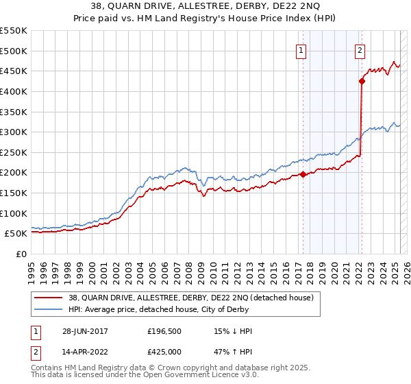 38, QUARN DRIVE, ALLESTREE, DERBY, DE22 2NQ: Price paid vs HM Land Registry's House Price Index