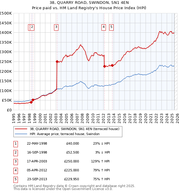38, QUARRY ROAD, SWINDON, SN1 4EN: Price paid vs HM Land Registry's House Price Index